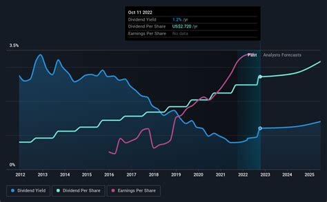 nasdaq dividend history.